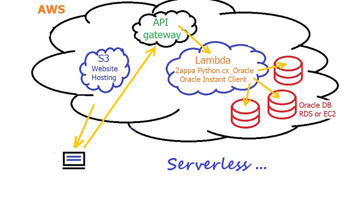 Serverless Architecture medium